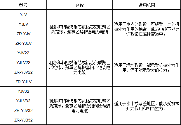 交聯(lián)聚乙烯絕緣電力電纜型號、名稱及用途